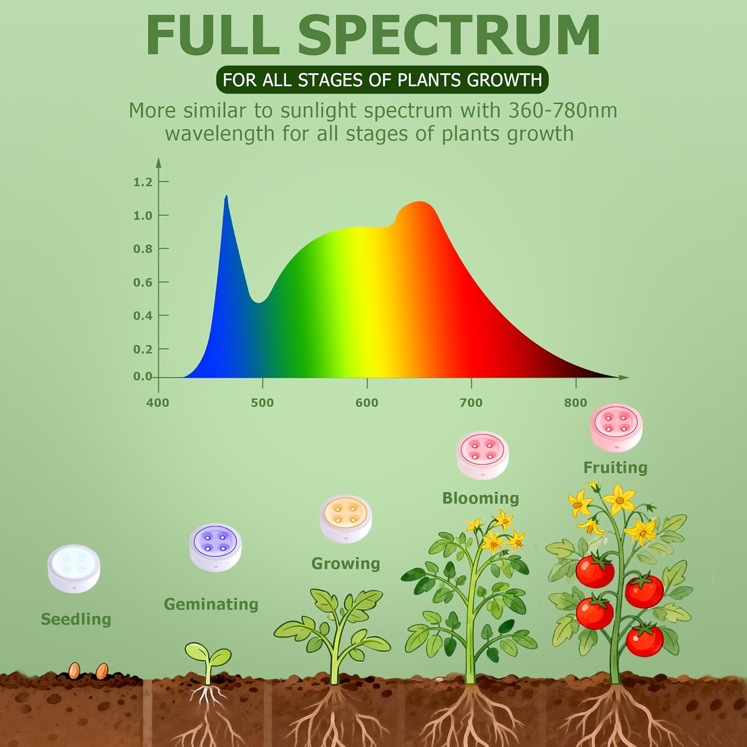 thumbnail video image 2 of Rechargeable Grow Light 6 Pack, Full Spectrum LED, Magnetic Plant Light for Indoor, 6500K, Stepless Dimming with Timer Remote, for Shelf, 2 of 10