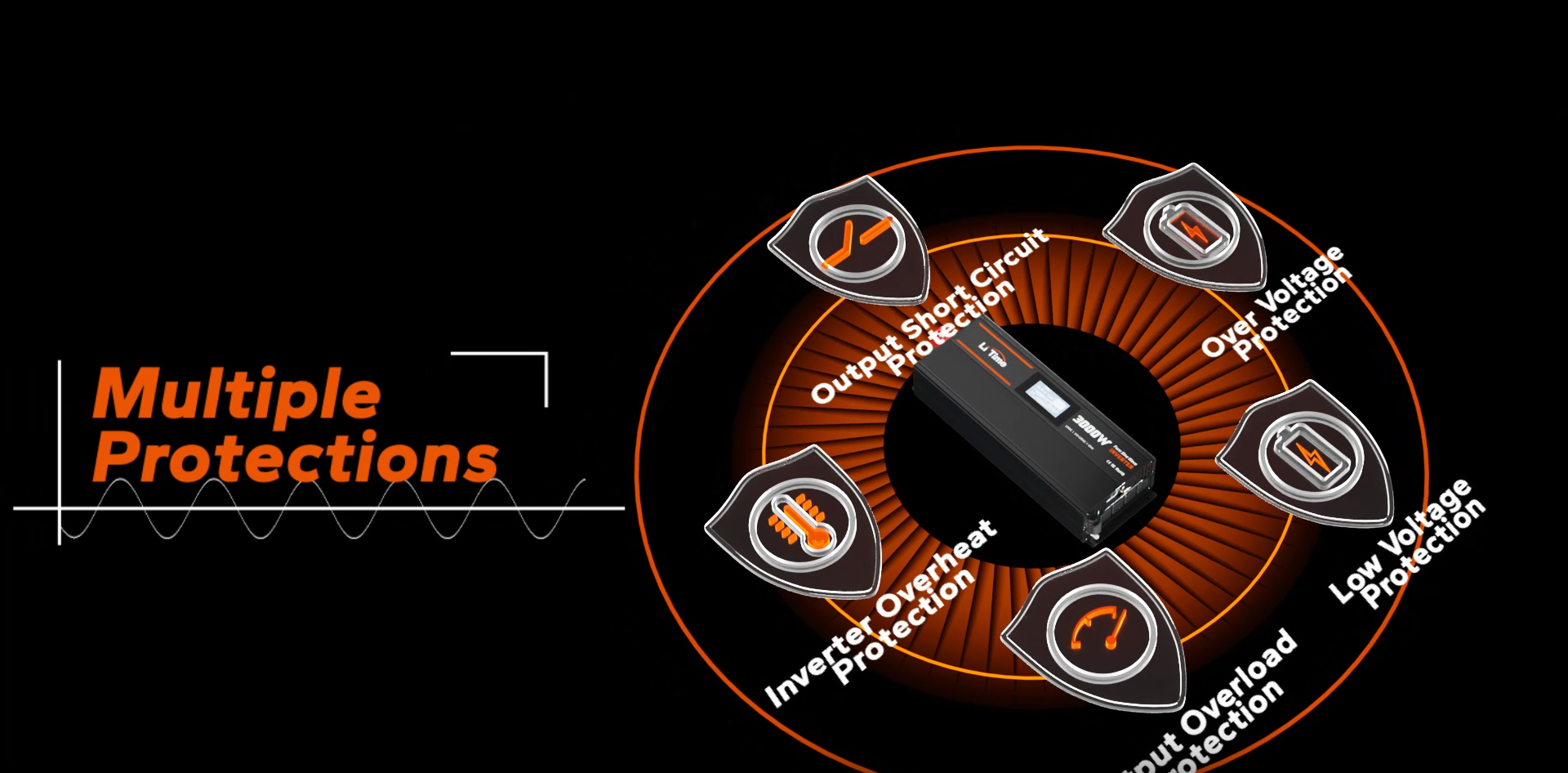 thumbnail video image 2 of LiTime 3000W Pure Sine Wave Inverter 12V DC to 120V AC Converter with Remote Control Solar Power Inverter, 2 of 10